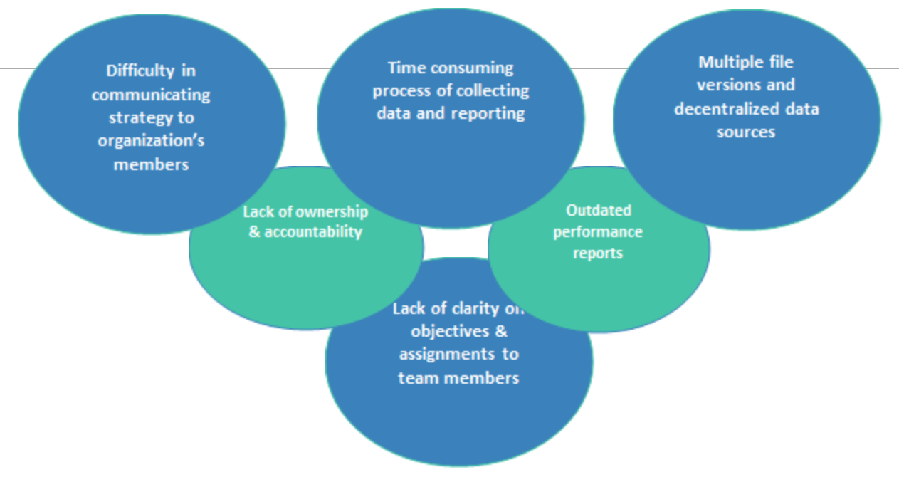 Strategy execution challenges